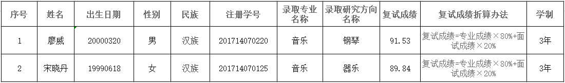 海南师范大学2021年全国硕士研究生招生拟录取推免生名单公示